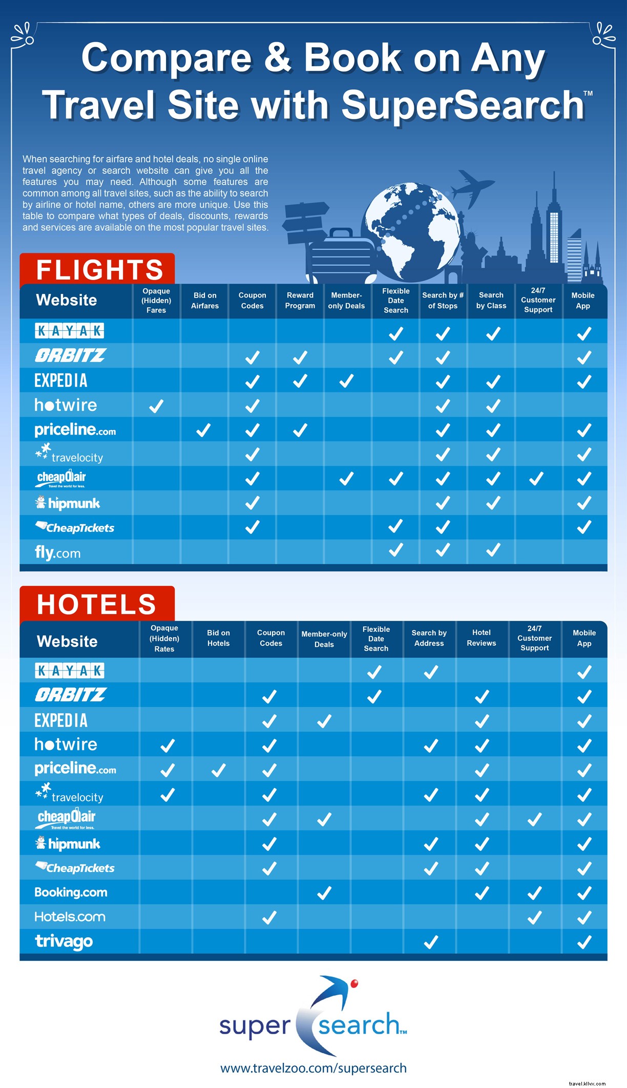 Compare os recursos do site de viagens 